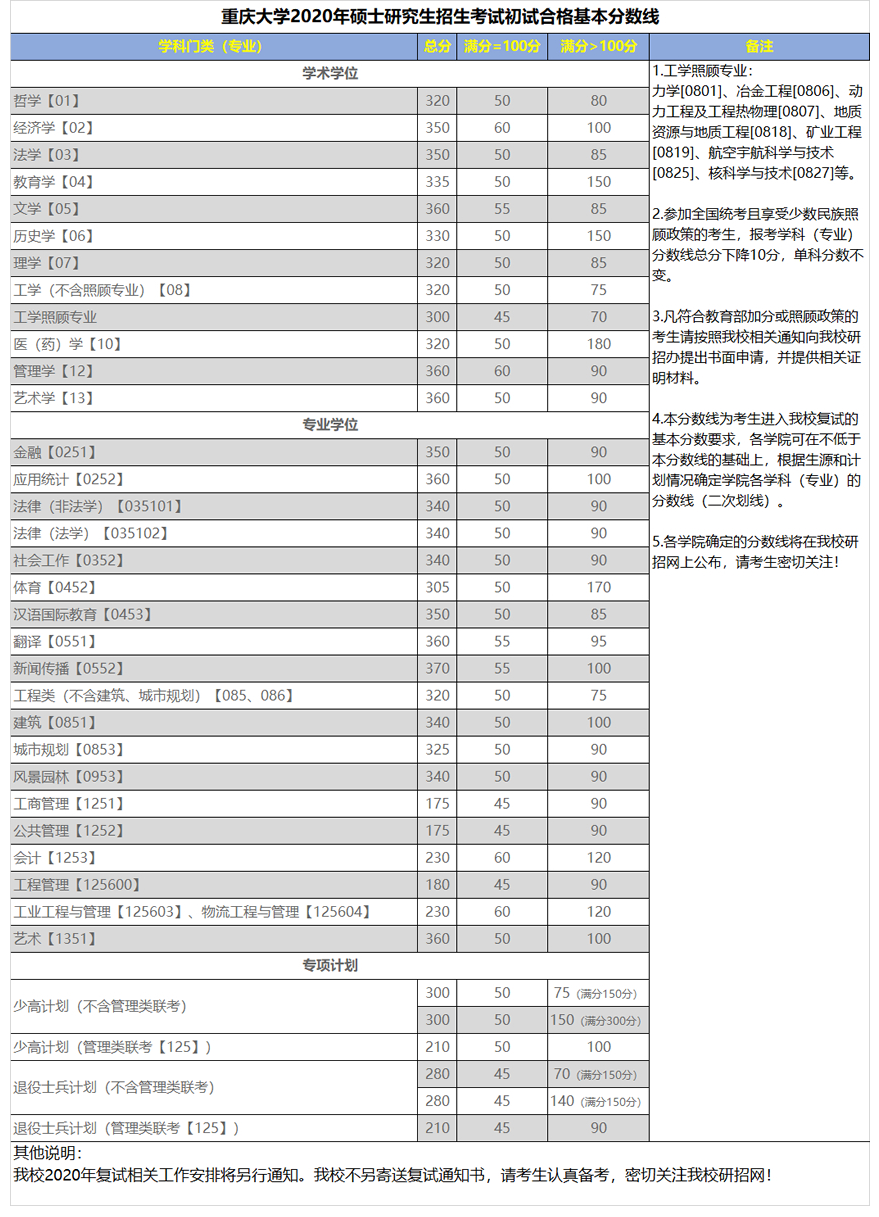 分数线