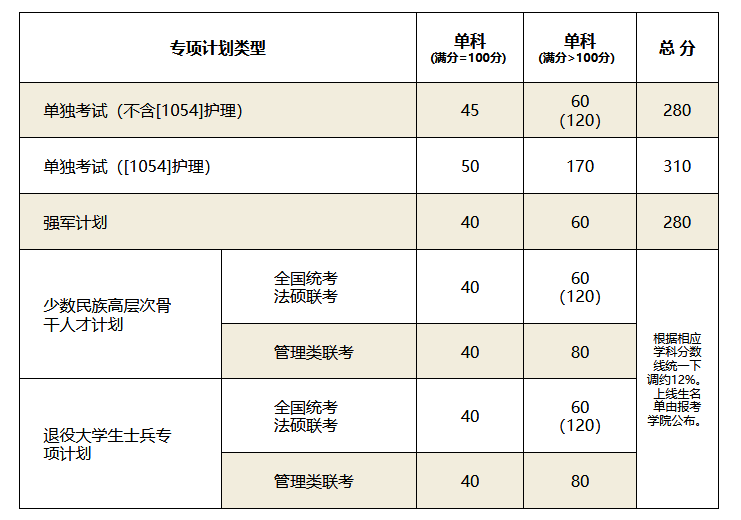 山东大学2020年全国硕士研究生复试分数线