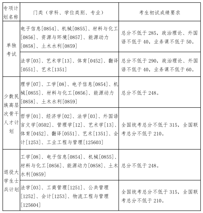 2020年东北大学考研分数线