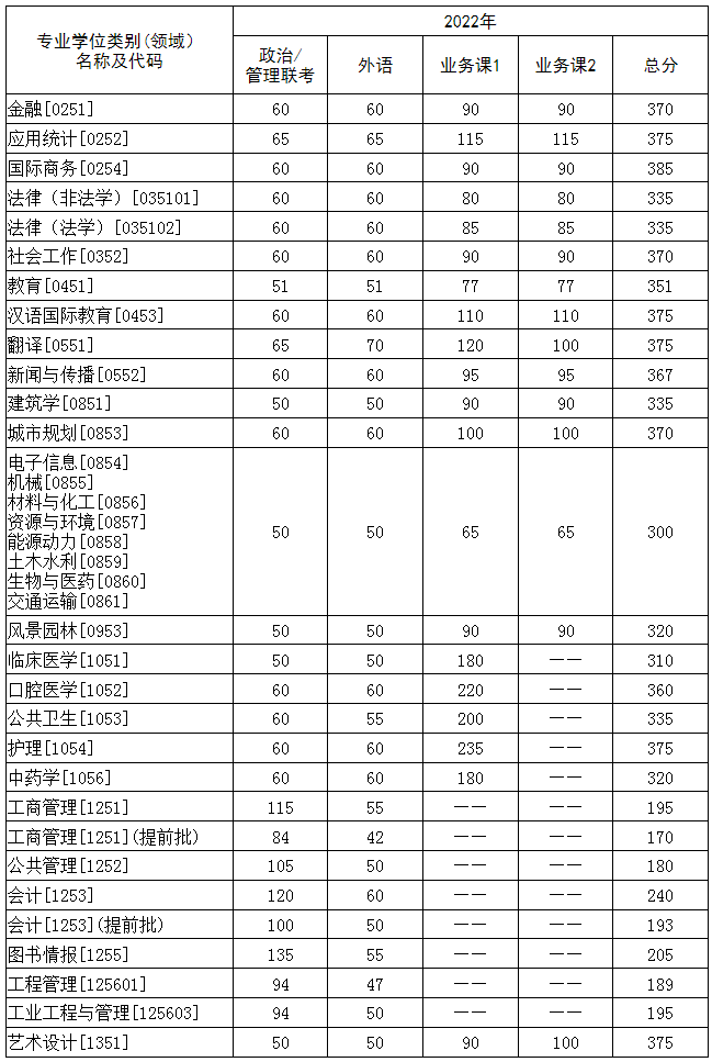 华中科技大学2022年考研复试分数线