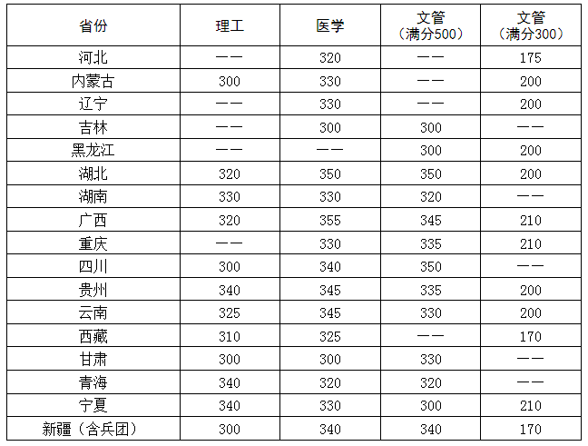 华中科技大学2022年考研复试分数线