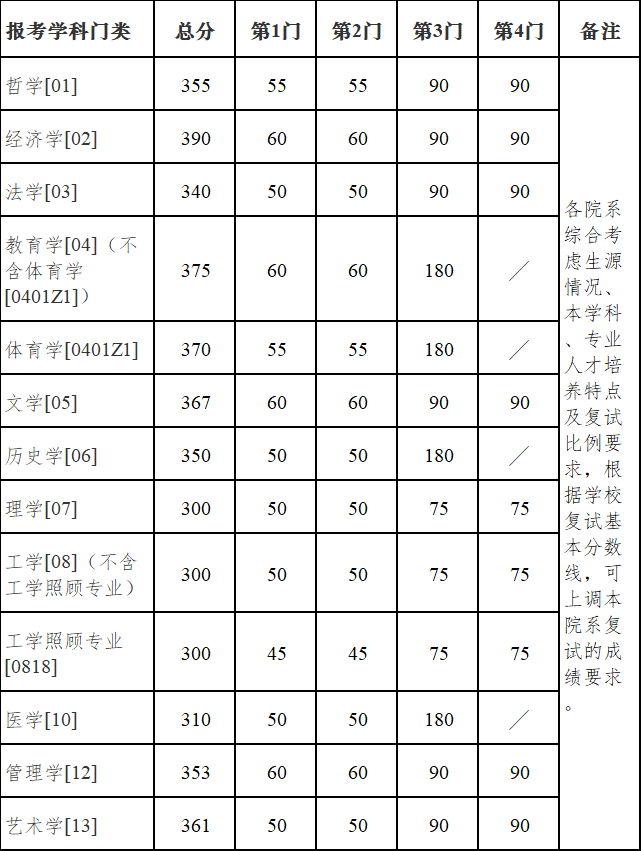 南京大学2022年硕士研究生复试基本分数线