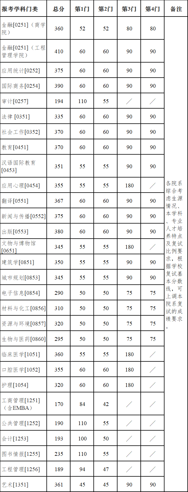 南京大学2022年硕士研究生复试基本分数线