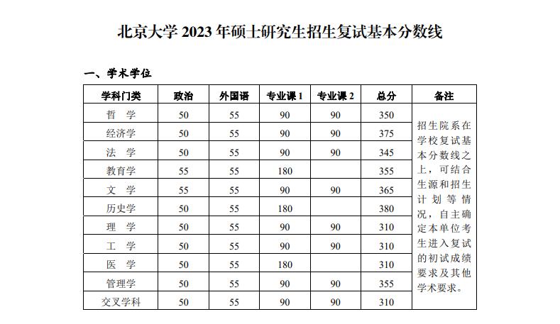 2023年北京大学考研分数线