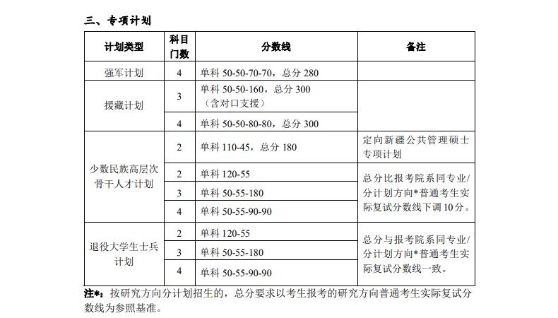 2023年北京大学考研分数线