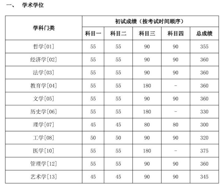 学业学位分数线