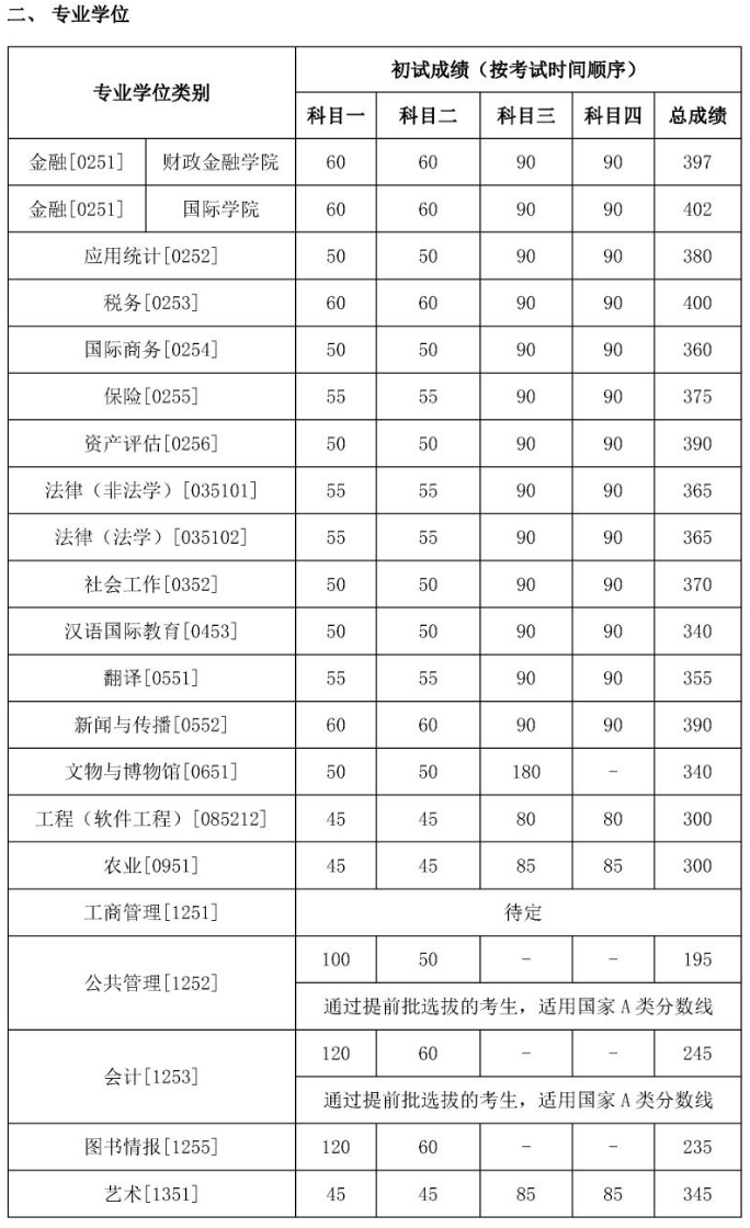 专业学位分数线